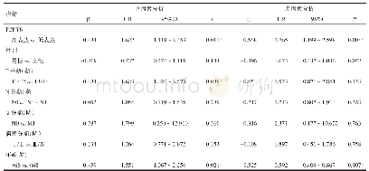 表4 TCGA数据库肺鳞癌数据集中肺鳞癌患者总生存期影响因素的比例风险回归模型