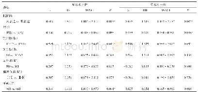 表5 TCGA数据库肺鳞癌数据集中肺鳞癌患者无进展生存期影响因素的比例风险回归模型