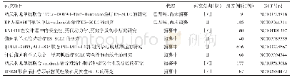 表3 正在进行的免疫检查点抑制剂相关的临床研究