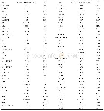 表1 在正常胃组织中rs760077基因型与周围基因表达水平关联