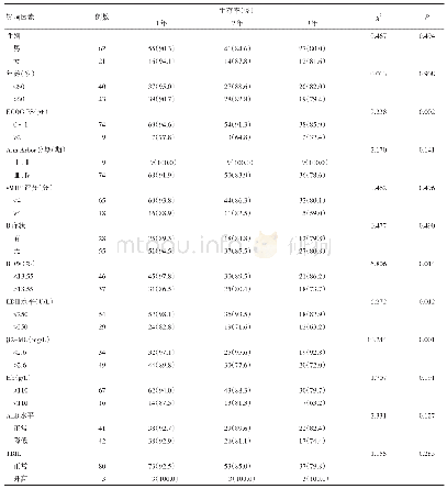 表2 83例MCL患者预后影响因素的单因素分析