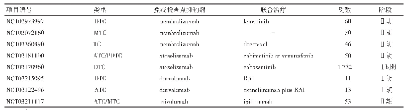 表2 正在进行的甲状腺癌免疫治疗临床试验