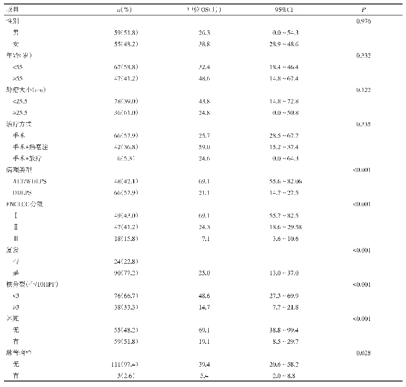 表1 腹膜后脂肪肉瘤患者的生存单因素分析