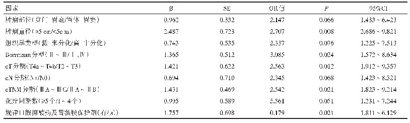 表2 影响进展期胃癌新辅助化疗期间发生AUGB的Logistic多因素分析