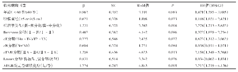 表5 影响进展期胃癌伴AUGB患者复发的Cox回归多因素分析