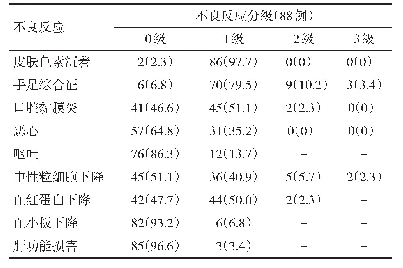 表2 转移性鼻咽癌患者替吉奥干预治疗的不良反应例（%）