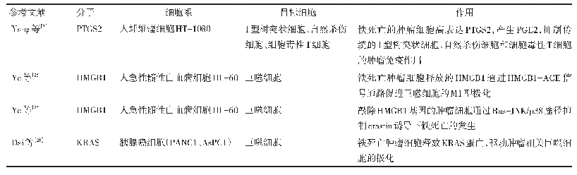 表1 铁死亡对肿瘤免疫的调节作用