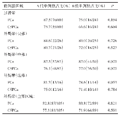 《表4 前列腺不同区域癌病灶检出率》