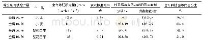 《表4 每公顷作物每季可承载的畜禽数量与需要匹配的农田面积》