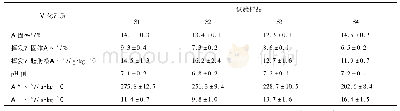 《表1 试验样品的理化性质》