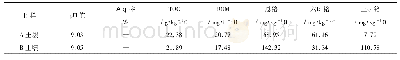 表4 猪粪源沼液淋洗后土壤基本理化性质
