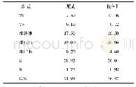 表1 尾菜及接种污泥理化特性