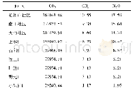 表6 各系统沼气燃烧环节碳排放