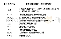 《表1 骨骼源性因子介导的骨骼肌生理进程与功能》