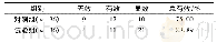 《表1 两组患者的临床疗效》