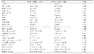 表1 患有和不患有白蛋白尿的T2DM患者的一般临床特征和生化参数