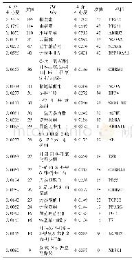 《表1 核心活性成分及靶标》