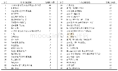 表4 GO生物过程富集展示