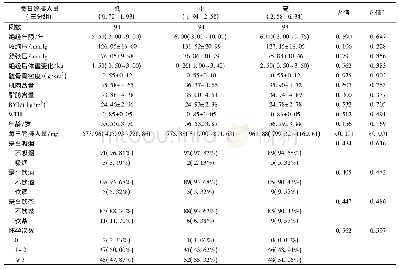 表1 受试者一般临床特征描述