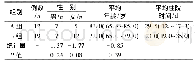 表1 两组患者的一般情况[M(P25～P75)]