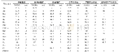 表2 网状Meta分析SUCRA值和排序