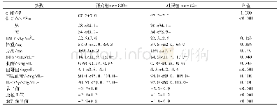 表2 年龄和性别匹配人口的基线特征(n=164)