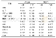 表3 通过调整年龄和体重指数的绝经后骨质疏松症女性血清趋化因子细胞因子配体3浓度与其他指数的相关性