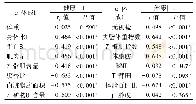 表2 老年CKD患者健康评分与体成分相关分析结果