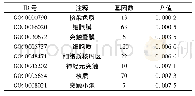 表3 差异靶基因细胞组件分析