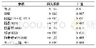 表3 NPY水平与年龄、体重指数和骨密度值之间的相关性