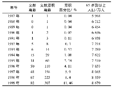 表2 中国1987年-2017年原发性骨质疏松症相关中医药中文文献年份分布表