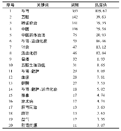 表5 中国1987年-2017年原发性骨质疏松症相关中医药中文文献中医类高频关键词表