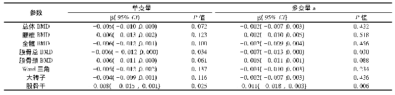 表3 脂联素和各部位BMD之间的关联
