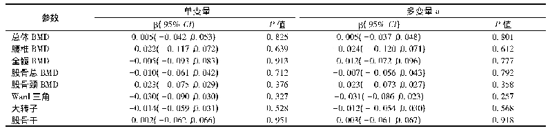 表4 抵抗素和各部位BMD之间的关联