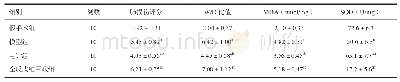 表1 各组兔肺损伤评分、W/D比值、MDA含量及SOD活性的比较