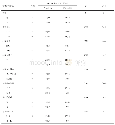 《表1 92例结直肠癌患者临床病理特征与KIF18A蛋白表达的关系 (n, %)》