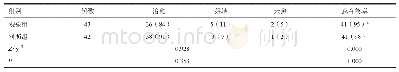 《表5 两组患者临床疗效比较[n (%) ]》