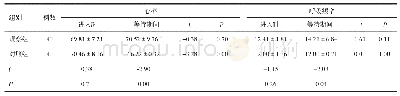 表2 两组手术患者进入手术间后及等待期间心率、呼吸频率比较 (次/min)