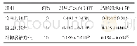 表3 治疗后各组大鼠结肠组织免疫组化5-HT、SP表达MD比较