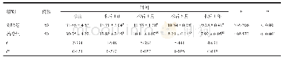 《表4 两组患者不同时间点ODI评分比较》