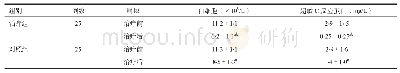 表6 两组患者治疗前后实验室相关指标比较
