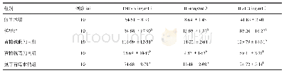 表1 各组大鼠血清TNF-α、IL-6及IL-1β含量的比较