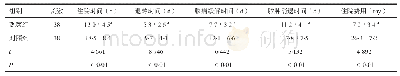《表1 两组间各观察指标比较》