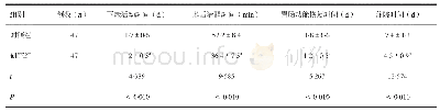 表1 对比干预后患者的各项指标情况