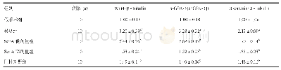 表2 各组大鼠肾组织中Wnt4、p-GSK-3β及β-catenin表达水平的变化