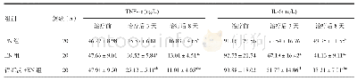 表2 三组治疗前后血浆TNF-α、IL-6水平的变化