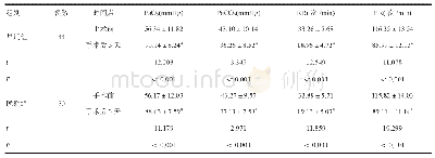 表4 两组患者治疗前和治疗3天后呼吸循环功能比较