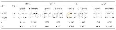 表3 TNF-ɑ、IFN-γ、IL-4、IL-10细胞因子水平对比（pg/mL)
