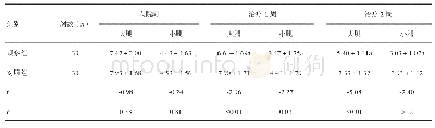 《表2 两组治疗前后下肢周径差比较》