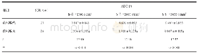 《表3 不同b值前列腺癌与前列腺炎的ADC值比较》